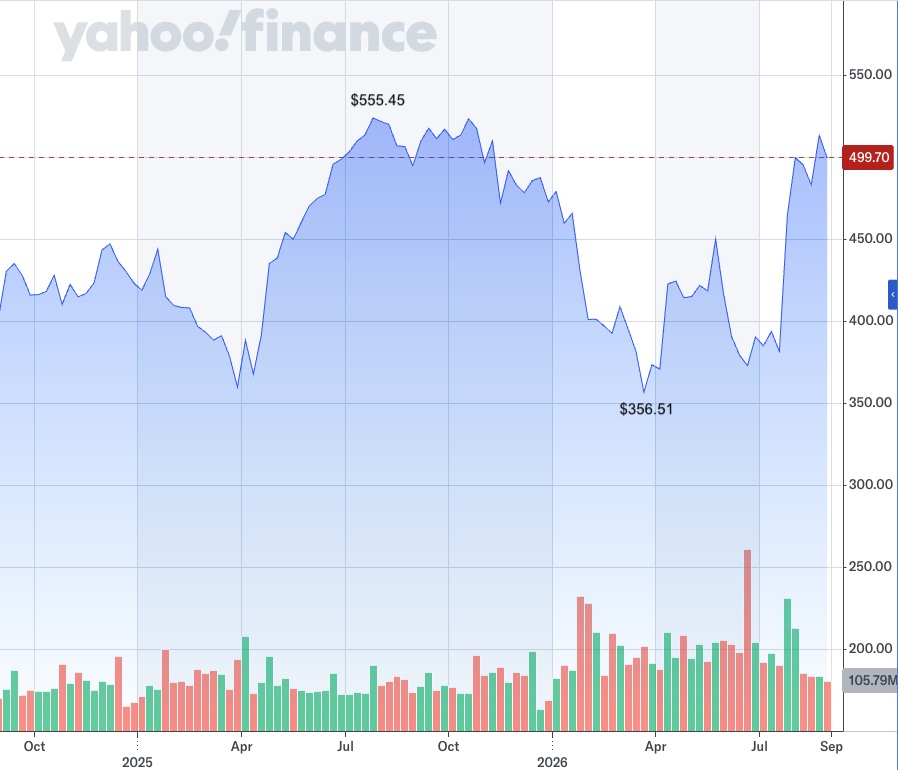 Microsoft share price, October 2024 – September 2026
