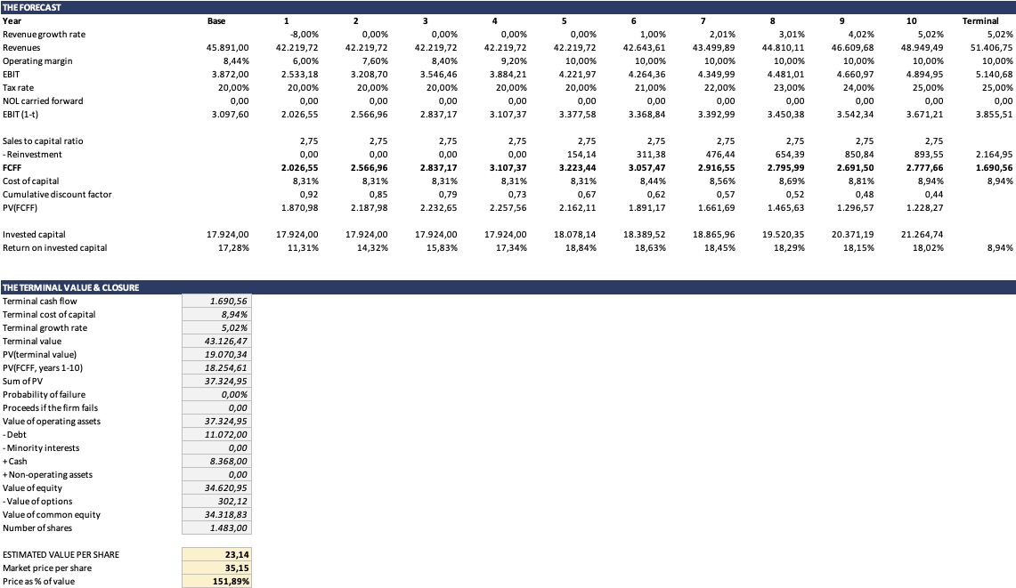 The valuation
